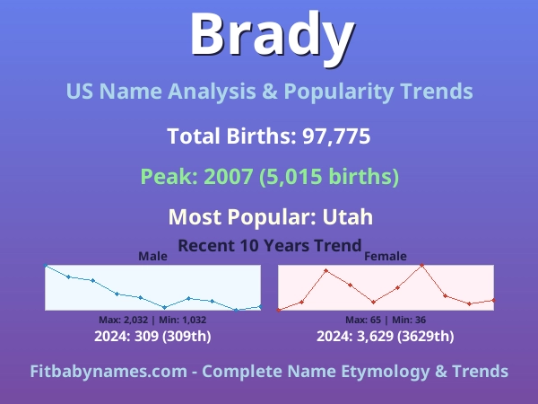 Infographic: Brady name meaning, origin, and popularity trends in the United States (US baby name analysis chart)
