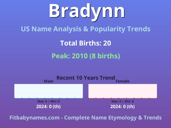 Infographic: Bradynn name meaning, origin, and popularity trends in the United States (US baby name analysis chart)