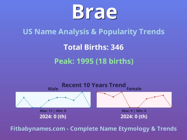 Infographic: Brae name meaning, origin, and popularity trends in the United States (US baby name analysis chart)