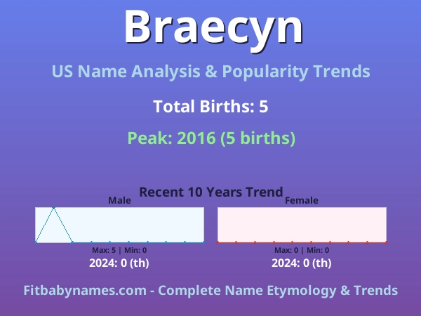 Infographic: Braecyn name meaning, origin, and popularity trends in the United States (US baby name analysis chart)