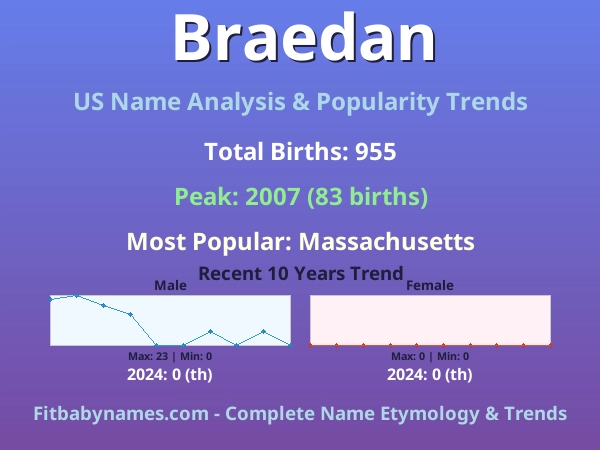 Infographic: Braedan name meaning, origin, and popularity trends in the United States (US baby name analysis chart)
