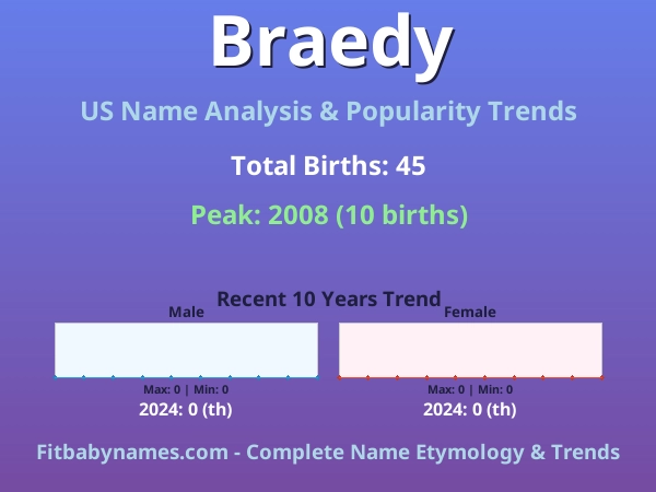 Infographic: Braedy name meaning, origin, and popularity trends in the United States (US baby name analysis chart)