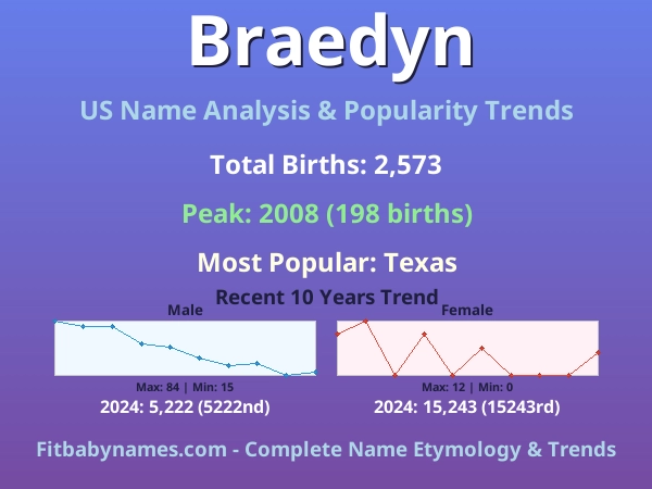 Infographic: Braedyn name meaning, origin, and popularity trends in the United States (US baby name analysis chart)