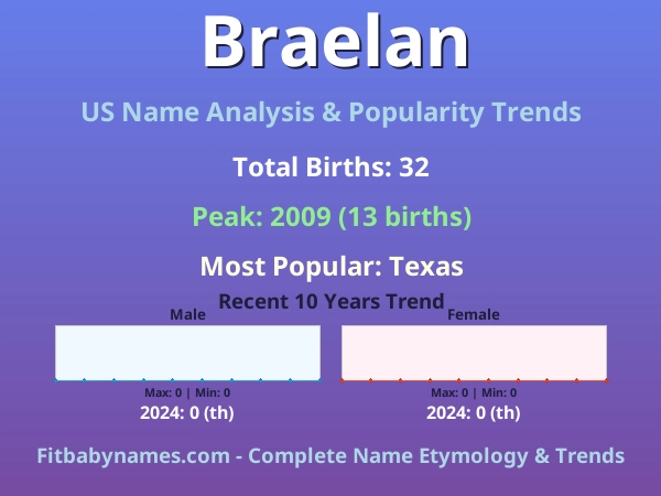 Infographic: Braelan name meaning, origin, and popularity trends in the United States (US baby name analysis chart)
