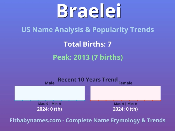 Infographic: Braelei name meaning, origin, and popularity trends in the United States (US baby name analysis chart)