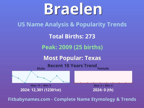 Infographic: Braelen name meaning, origin, and popularity trends in the United States (US baby name analysis chart)