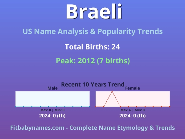 Infographic: Braeli name meaning, origin, and popularity trends in the United States (US baby name analysis chart)