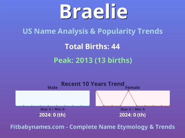 Infographic: Braelie name meaning, origin, and popularity trends in the United States (US baby name analysis chart)