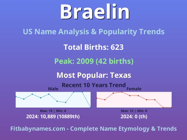 Infographic: Braelin name meaning, origin, and popularity trends in the United States (US baby name analysis chart)