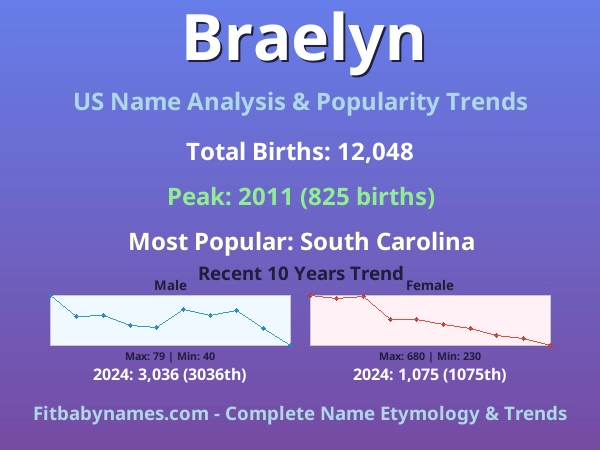 Infographic: Braelyn name meaning, origin, and popularity trends in the United States (US baby name analysis chart)