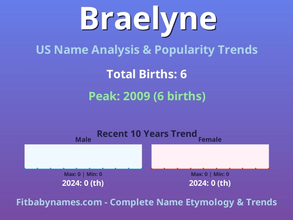 Infographic: Braelyne name meaning, origin, and popularity trends in the United States (US baby name analysis chart)