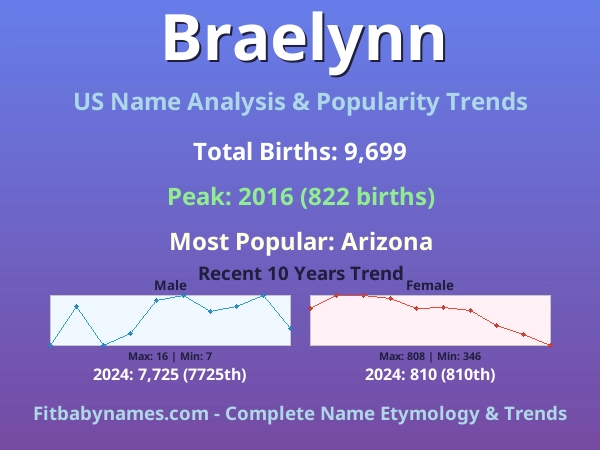 Infographic: Braelynn name meaning, origin, and popularity trends in the United States (US baby name analysis chart)
