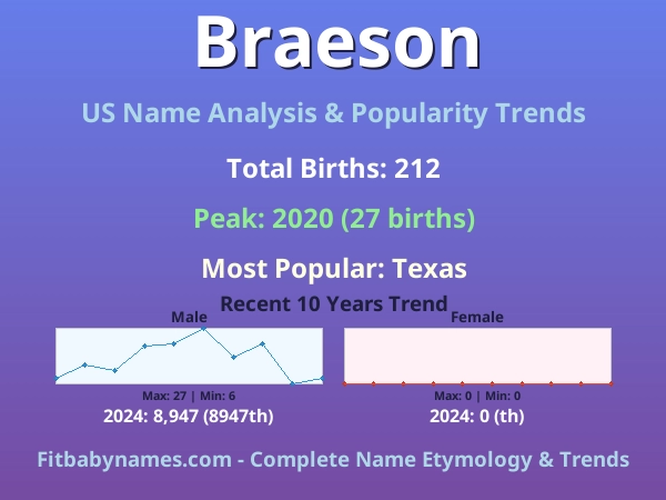 Infographic: Braeson name meaning, origin, and popularity trends in the United States (US baby name analysis chart)