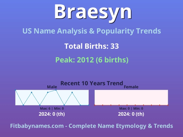 Infographic: Braesyn name meaning, origin, and popularity trends in the United States (US baby name analysis chart)