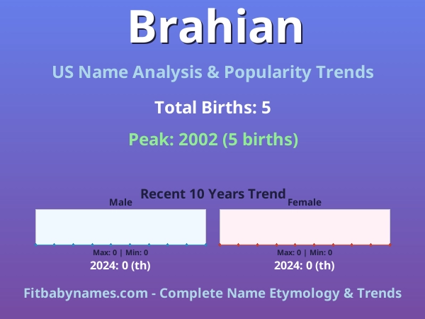 Infographic: Brahian name meaning, origin, and popularity trends in the United States (US baby name analysis chart)