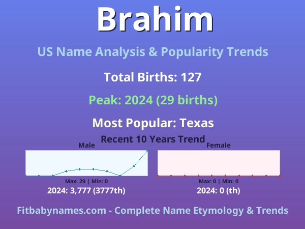 Infographic: Brahim name meaning, origin, and popularity trends in the United States (US baby name analysis chart)