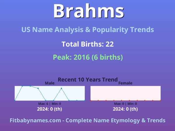 Infographic: Brahms name meaning, origin, and popularity trends in the United States (US baby name analysis chart)