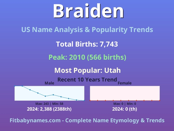 Infographic: Braiden name meaning, origin, and popularity trends in the United States (US baby name analysis chart)