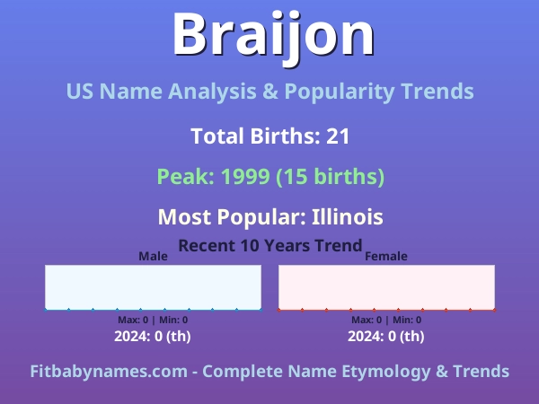 Infographic: Braijon name meaning, origin, and popularity trends in the United States (US baby name analysis chart)