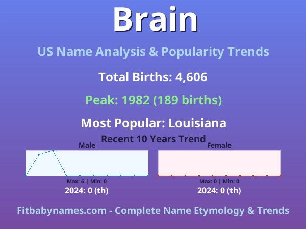 Infographic: Brain name meaning, origin, and popularity trends in the United States (US baby name analysis chart)