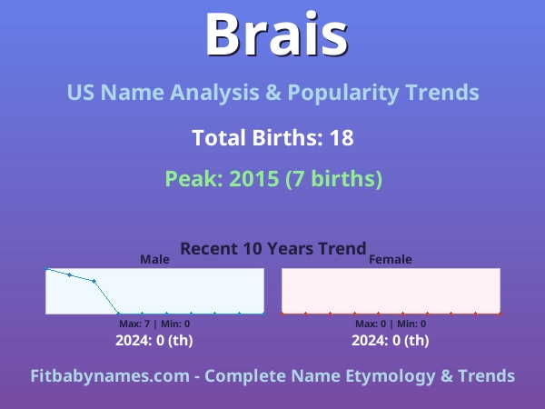 Infographic: Brais name meaning, origin, and popularity trends in the United States (US baby name analysis chart)