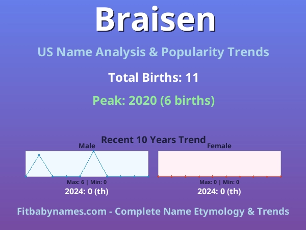 Infographic: Braisen name meaning, origin, and popularity trends in the United States (US baby name analysis chart)