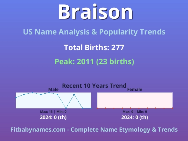 Infographic: Braison name meaning, origin, and popularity trends in the United States (US baby name analysis chart)