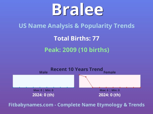 Infographic: Bralee name meaning, origin, and popularity trends in the United States (US baby name analysis chart)