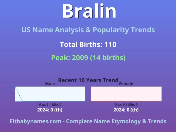 Infographic: Bralin name meaning, origin, and popularity trends in the United States (US baby name analysis chart)