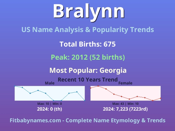 Infographic: Bralynn name meaning, origin, and popularity trends in the United States (US baby name analysis chart)