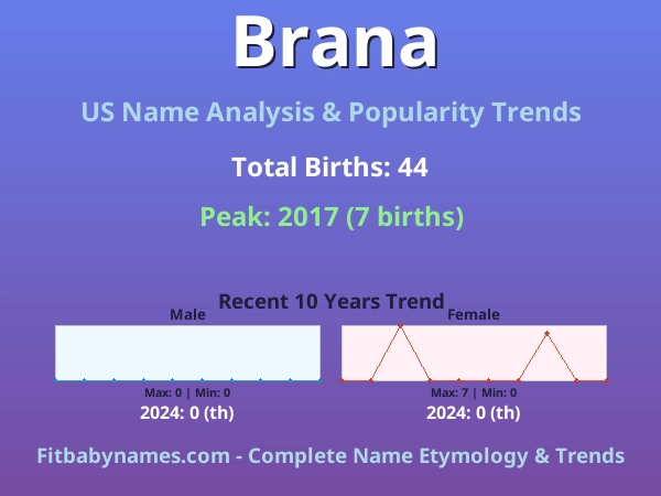 Infographic: Brana name meaning, origin, and popularity trends in the United States (US baby name analysis chart)