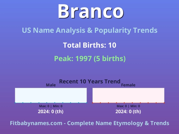 Infographic: Branco name meaning, origin, and popularity trends in the United States (US baby name analysis chart)