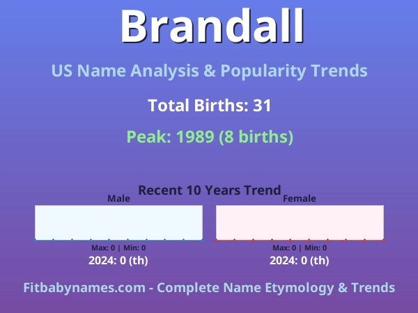 Infographic: Brandall name meaning, origin, and popularity trends in the United States (US baby name analysis chart)