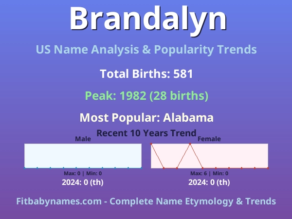 Infographic: Brandalyn name meaning, origin, and popularity trends in the United States (US baby name analysis chart)