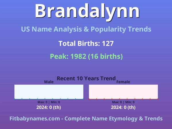 Infographic: Brandalynn name meaning, origin, and popularity trends in the United States (US baby name analysis chart)