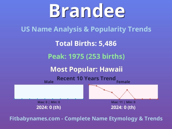 Infographic: Brandee name meaning, origin, and popularity trends in the United States (US baby name analysis chart)
