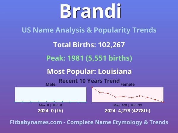 Infographic: Brandi name meaning, origin, and popularity trends in the United States (US baby name analysis chart)