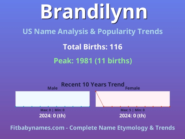Infographic: Brandilynn name meaning, origin, and popularity trends in the United States (US baby name analysis chart)