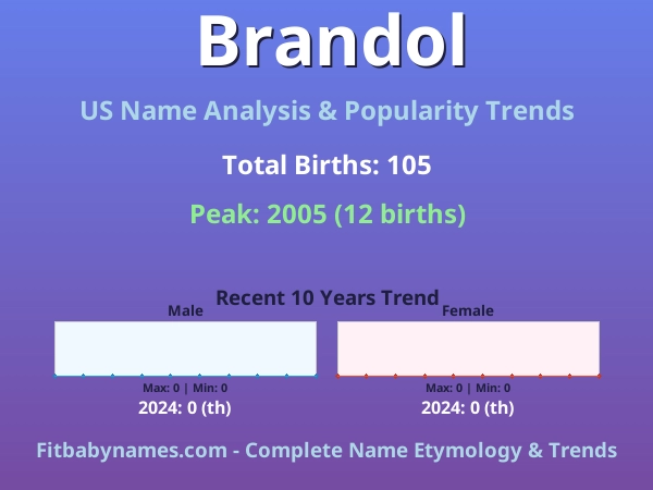 Infographic: Brandol name meaning, origin, and popularity trends in the United States (US baby name analysis chart)
