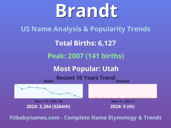 Infographic: Brandt name meaning, origin, and popularity trends in the United States (US baby name analysis chart)