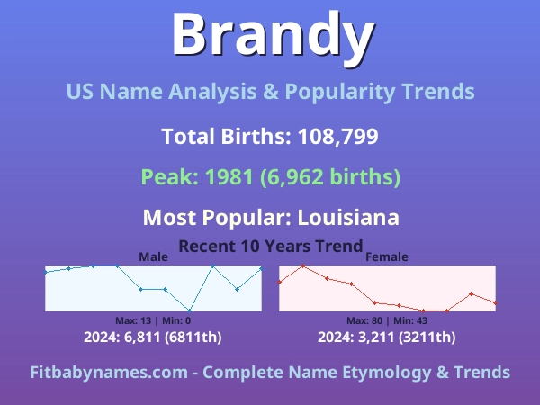 Infographic: Brandy name meaning, origin, and popularity trends in the United States (US baby name analysis chart)