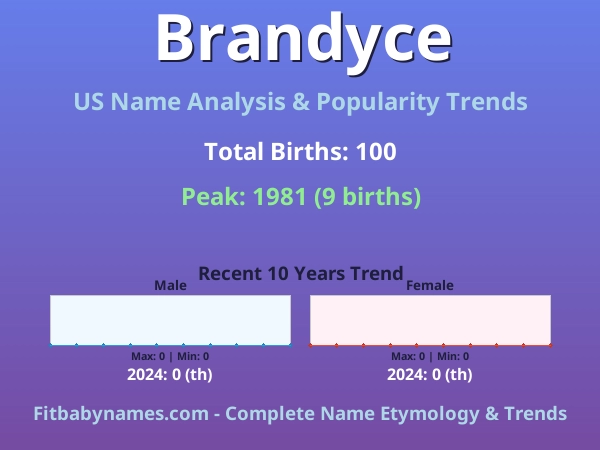 Infographic: Brandyce name meaning, origin, and popularity trends in the United States (US baby name analysis chart)