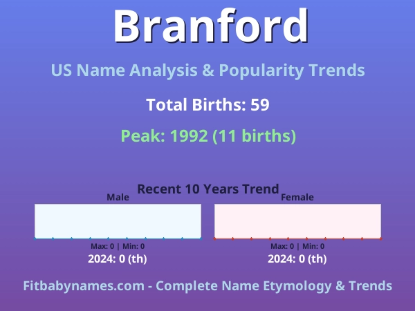 Infographic: Branford name meaning, origin, and popularity trends in the United States (US baby name analysis chart)