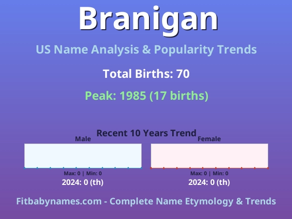 Infographic: Branigan name meaning, origin, and popularity trends in the United States (US baby name analysis chart)