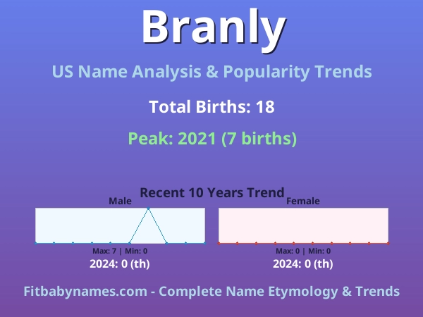 Infographic: Branly name meaning, origin, and popularity trends in the United States (US baby name analysis chart)