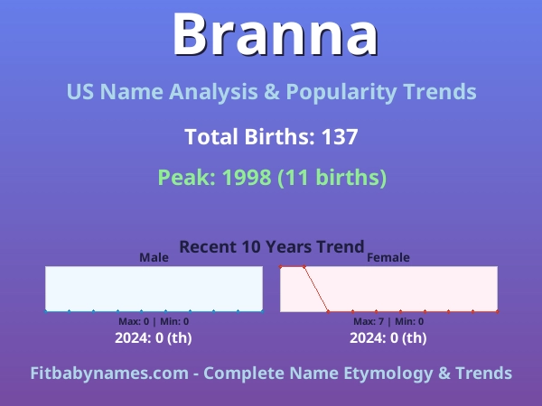 Infographic: Branna name meaning, origin, and popularity trends in the United States (US baby name analysis chart)