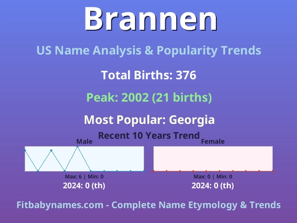 Infographic: Brannen name meaning, origin, and popularity trends in the United States (US baby name analysis chart)