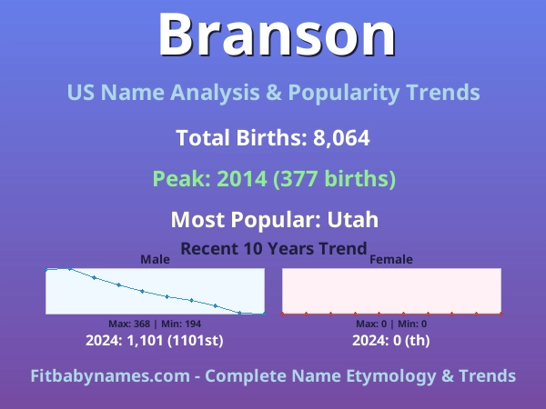 Infographic: Branson name meaning, origin, and popularity trends in the United States (US baby name analysis chart)