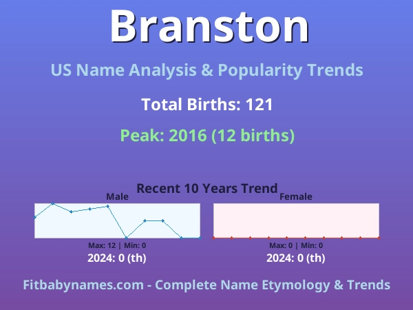 Infographic: Branston name meaning, origin, and popularity trends in the United States (US baby name analysis chart)