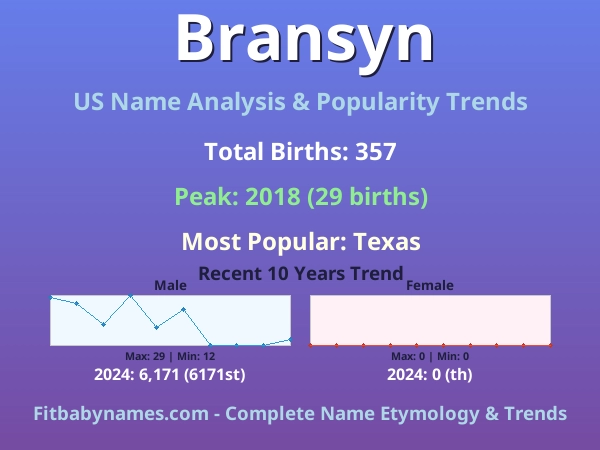 Infographic: Bransyn name meaning, origin, and popularity trends in the United States (US baby name analysis chart)